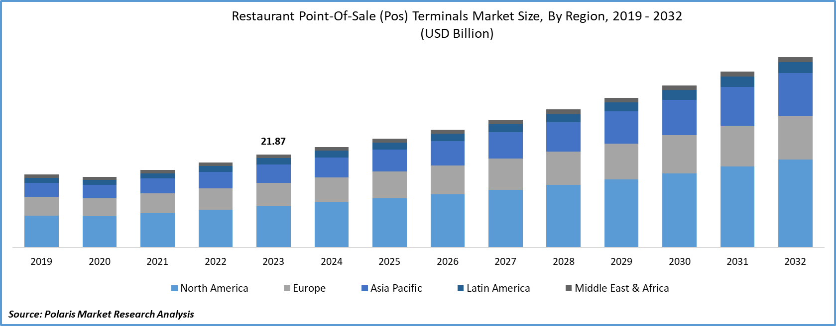 Restaurant Point-of-Sale (POS) Terminals Market size